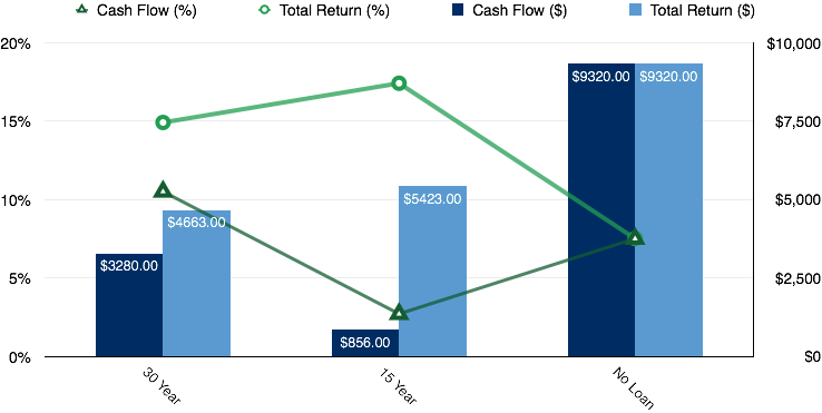 Financing Options Graph